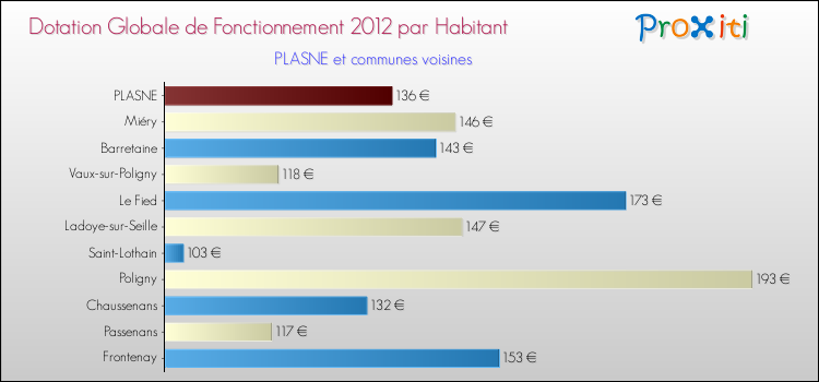 Montant des dotations globales de fonctionnement DGF par Habitant pour PLASNE et les communes proches Comparaison des des dotations globales de fonctionnement DGF par habitant pour PLASNE et les communes voisines