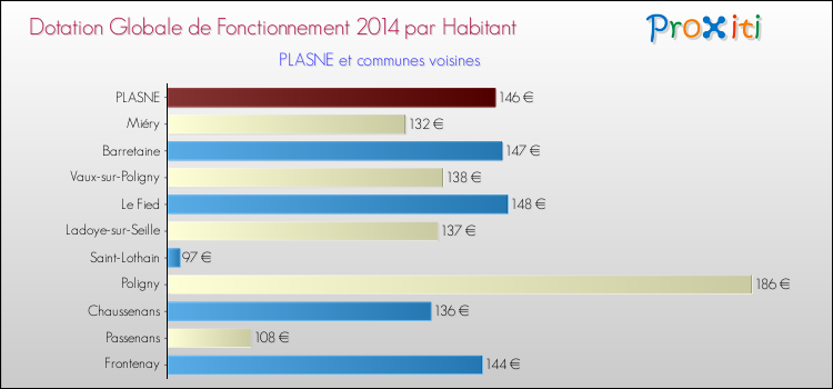 Montant des dotations globales de fonctionnement DGF par Habitant pour PLASNE et les communes proches en 2014. Comparaison des des dotations globales de fonctionnement DGF par habitant pour PLASNE et les communes voisines en 2014.