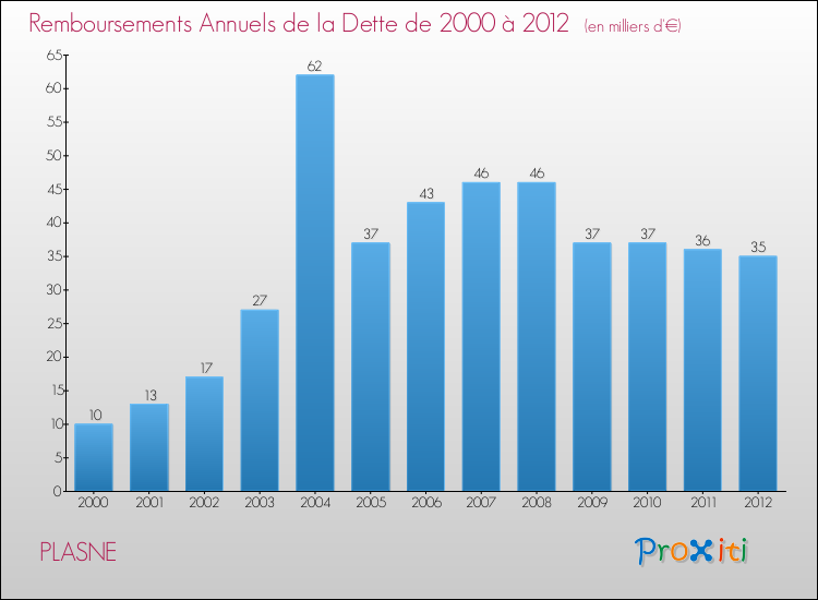 Evolution de l'annuité de la dette pour la commune de PLASNE de 2000 à 2012 Annuités de la dette pour PLASNE de 2000 à 2012