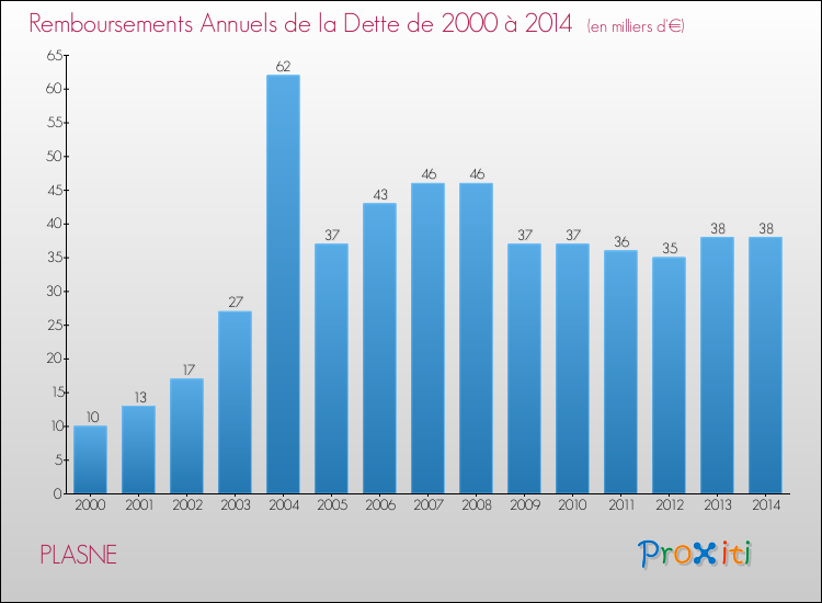 Evolution de l'annuité de la dette pour la commune de PLASNE de 2000 à 2014 Annuités de la dette pour PLASNE de 2000 à 2014
