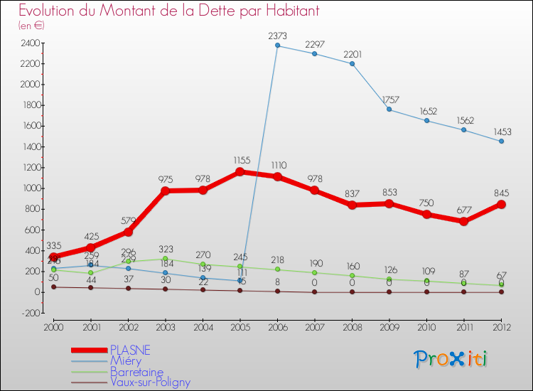 Evolution de la dette par habitant pour la commune de PLASNE et les communes proches de 2000 à 2012 Comparaison de la dette par habitant pour PLASNE et les communes voisines de 2000 à 2012