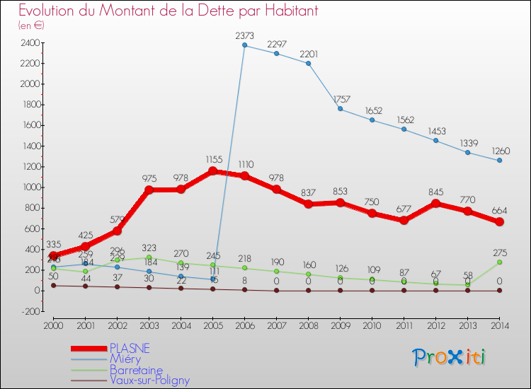 Evolution de la dette par habitant pour la commune de PLASNE et les communes proches de 2000 à 2014 Comparaison de la dette par habitant pour PLASNE et les communes voisines de 2000 à 2014