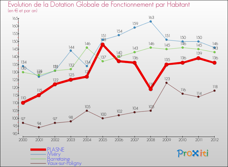 Evolution et montant de la dotation globale de fonctionnement par Habitant pour PLASNE et les communes proches Comparaison des dotations globales de fonctionnement par habitant pour PLASNE et les communes voisines