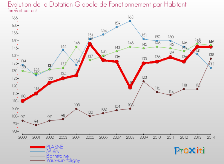 Evolution et montant de la dotation globale de fonctionnement par Habitant pour PLASNE et les communes proches de 2000 à 2014. Comparaison des dotations globales de fonctionnement par habitant pour PLASNE et les communes voisines de 2000 à 2014.