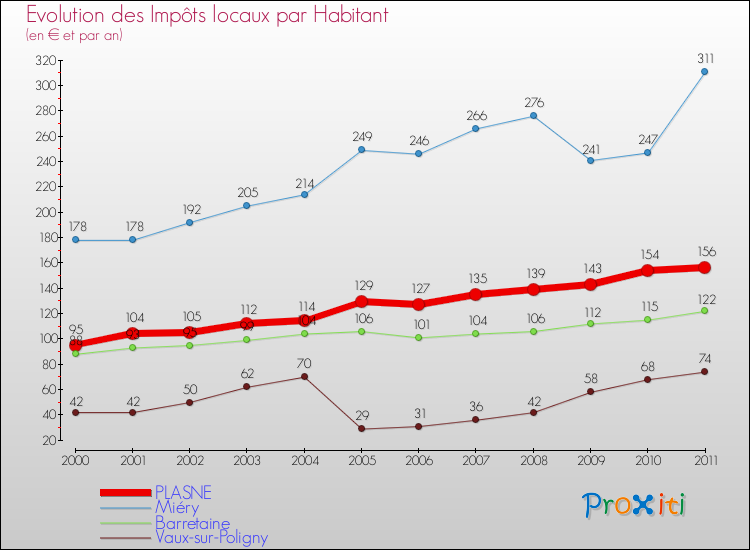 Evolution et montant des impôts locaux par Habitant pour PLASNE et les communes proches Comparaison des impôts locaux par habitant pour PLASNE et les communes voisines