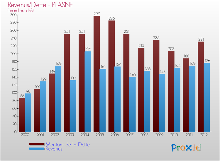 Evolution comparée de la dette et des revenus pour la commune de PLASNE de 2000 à 2012 Comparaison de la dette et des revenus pour PLASNE de 2000 à 2012