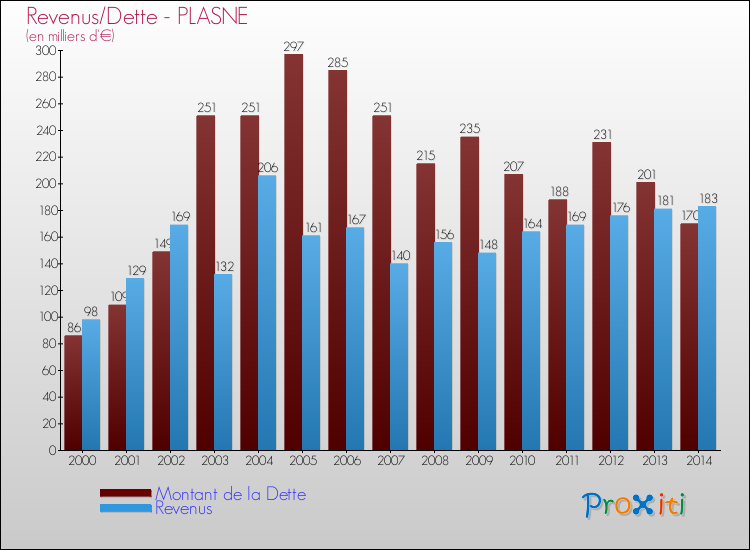 Evolution comparée de la dette et des revenus pour la commune de PLASNE de 2000 à 2014 Comparaison de la dette et des revenus pour PLASNE de 2000 à 2014