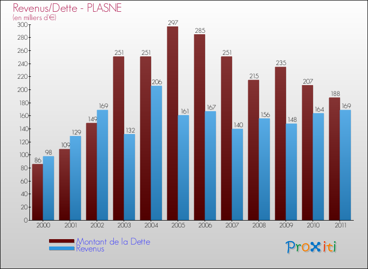 Evolution comparée de la dette et des revenus pour la commune de PLASNE de 2000 à 2011 Comparaison de la dette et des revenus pour PLASNE de 2000 à 2011