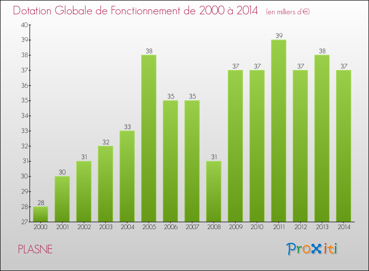 Evolution du montant de la Dotation Globale de Fonctionnement pour la commune de PLASNE de 2000 à 2014 Evolution du montant de la Dotation Globale de Fonctionnement pour PLASNE de 2000 à 2014