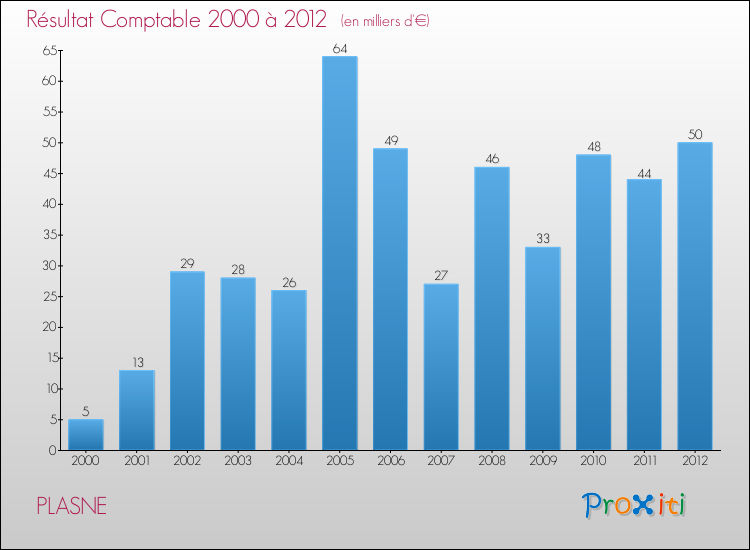 Evolution du résultat comptable pour la commune de PLASNE de 2000 à 2012 Evolution du résultat comptable pour PLASNE de 2000 à 2012