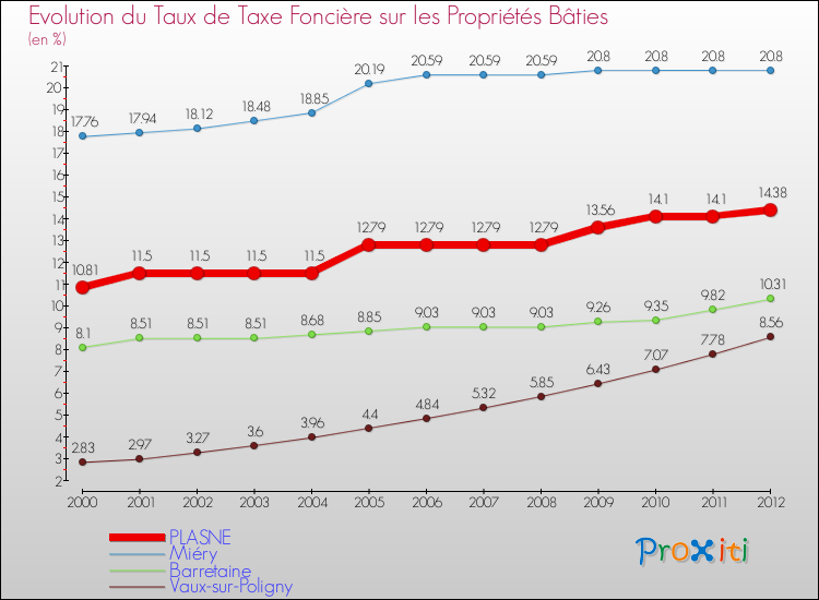 Evolution du taux de la taxe foncière sur le bati pour PLASNE et les communes proches de 2000 à 2012 Comparaison des taux de taxe foncière sur le bati pour PLASNE et les communes voisines de 2000 à 2012