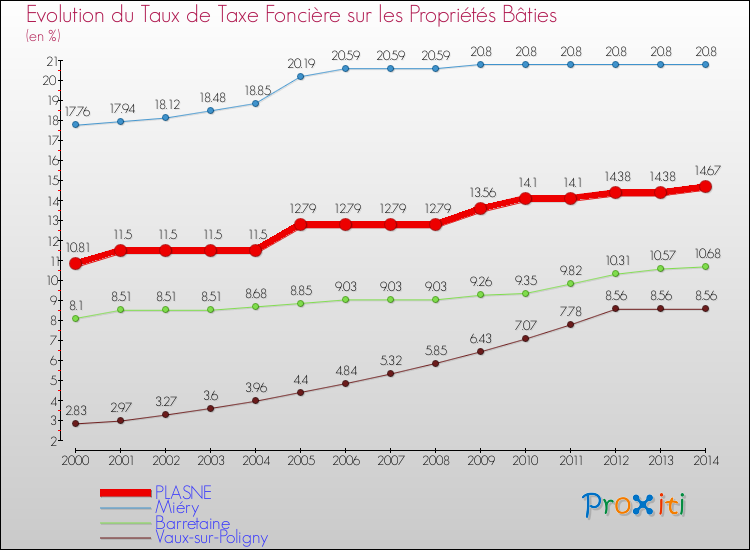Evolution du taux de la taxe foncière sur le bati pour PLASNE et les communes proches de 2000 à 2014 Comparaison des taux de taxe foncière sur le bati pour PLASNE et les communes voisines de 2000 à 2014