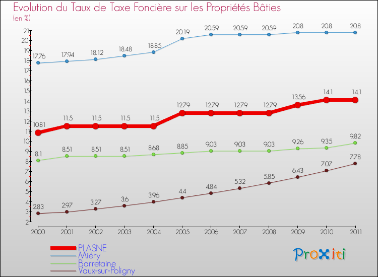 Evolution du taux de la taxe foncière sur le bati pour PLASNE et les communes proches Comparaison des taux de taxe foncière sur le bati pour PLASNE et les communes voisines