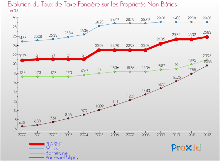 Evolution du taux de la taxe foncière sur les immeubles et terrains non batis pour PLASNE et les communes proches de 2000 à 2012 Comparaison des taux de la taxe foncière sur les immeubles et terrains non batis pour PLASNE et les communes voisines de 2000 à 2012