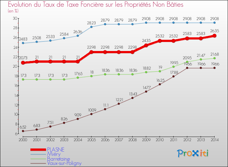 Evolution du taux de la taxe foncière sur les immeubles et terrains non batis pour PLASNE et les communes proches de 2000 à 2014 Comparaison des taux de la taxe foncière sur les immeubles et terrains non batis pour PLASNE et les communes voisines de 2000 à 2014