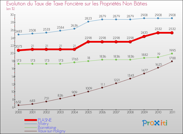 Evolution du taux de la taxe foncière sur les immeubles et terrains non batis pour PLASNE et les communes proches Comparaison des taux de la taxe foncière sur les immeubles et terrains non batis pour PLASNE et les communes voisines