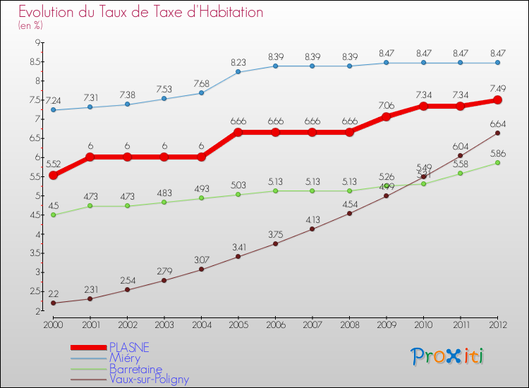 Evolution du taux de la taxe d'habitation pour PLASNE et les communes proches Comparaison des taux de la taxe d'habitation pour PLASNE et les communes voisines