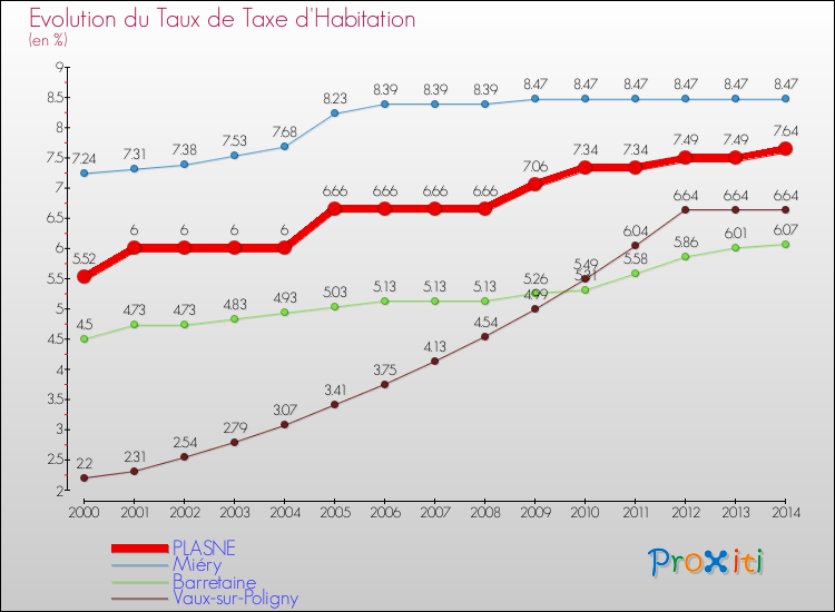 Evolution du taux de la taxe d'habitation pour PLASNE et les communes proches de 2000 à 2014 Comparaison des taux de la taxe d'habitation pour PLASNE et les communes voisines de 2000 à 2014