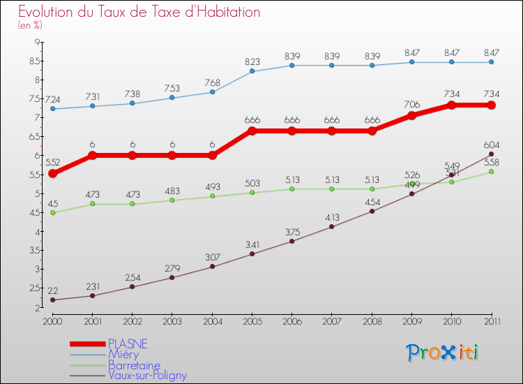 Evolution du taux de la taxe d'habitation pour PLASNE et les communes proches Comparaison des taux de la taxe d'habitation pour PLASNE et les communes voisines