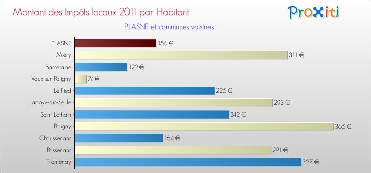 Montant des impôts locaux par Habitant pour PLASNE et les communes proches Comparaison des impôts locaux par habitant pour PLASNE et les communes voisines