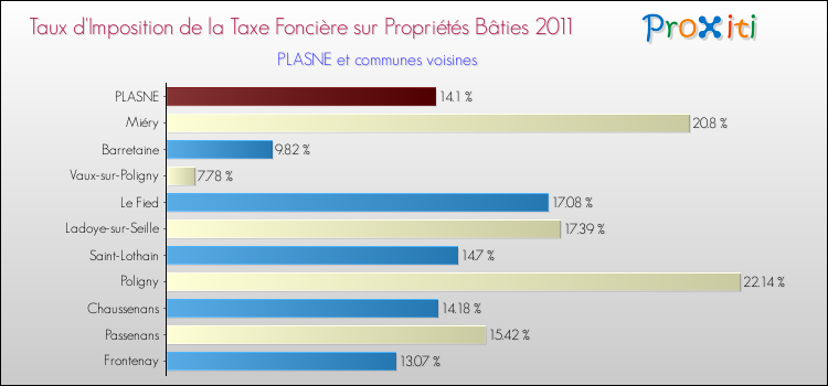 Taux d'imposition de la taxe foncière sur le bati 2011 pour PLASNE et les communes proches Comparaison des taux d'imposition de la taxe foncière sur le bati 2011 pour PLASNE et les communes voisines