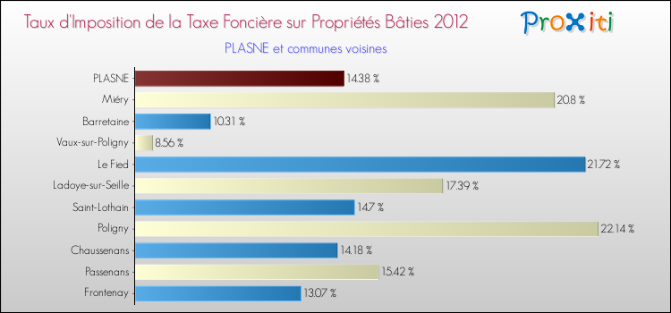 Taux d'imposition de la taxe foncière sur le bati 2012 pour PLASNE et les communes proches Comparaison des taux d'imposition de la taxe foncière sur le bati 2012 pour PLASNE et les communes voisines