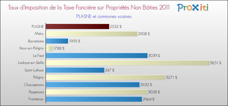 Taux d'imposition de la taxe foncière sur les immeubles et terrains non batis 2011 pour PLASNE et les communes proches Comparaison des taux d'imposition de la taxe foncière sur les immeubles et terrains non batis 2011 pour PLASNE et les communes voisines