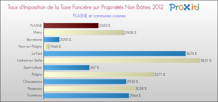 Taux d'imposition de la taxe foncière sur les immeubles et terrains non batis 2012 pour PLASNE et les communes proches Comparaison des taux d'imposition de la taxe foncière sur les immeubles et terrains non batis 2012 pour PLASNE et les communes voisines