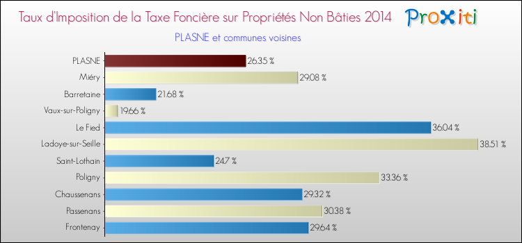Taux d'imposition de la taxe foncière sur les immeubles et terrains non batis 2014 pour PLASNE et les communes proches Comparaison des taux d'imposition de la taxe foncière sur les immeubles et terrains non batis 2014 pour PLASNE et les communes voisines