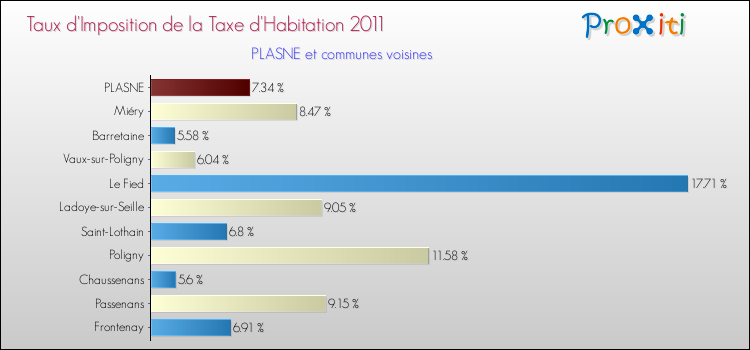 Taux d'imposition de la taxe d'habitation 2011 pour PLASNE et les communes proches Comparaison des taux d'imposition de la taxe d'habitation 2011 pour PLASNE et les communes voisines