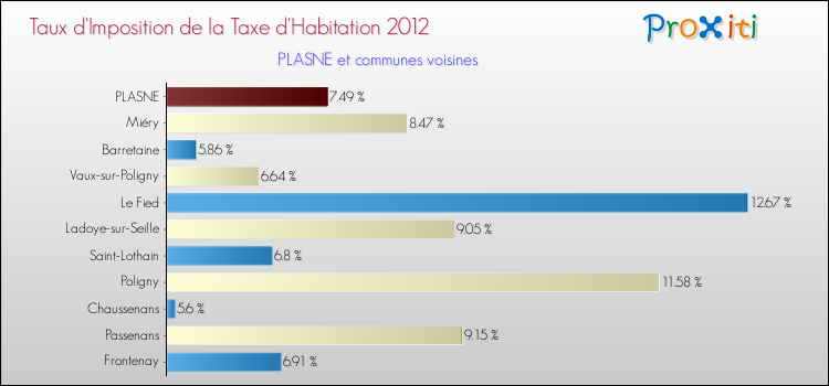Taux d'imposition de la taxe d'habitation 2012 pour PLASNE et les communes proches Comparaison des taux d'imposition de la taxe d'habitation 2012 pour PLASNE et les communes voisines