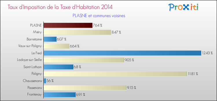 Taux d'imposition de la taxe d'habitation 2014 pour PLASNE et les communes proches Comparaison des taux d'imposition de la taxe d'habitation 2014 pour PLASNE et les communes voisines
