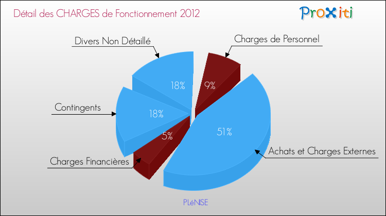 Décomposition des Charges de Fonctionnement 2012 de la commune de PLéNISE Charges de Fonctionnement 2012 pour la commune de PLéNISE