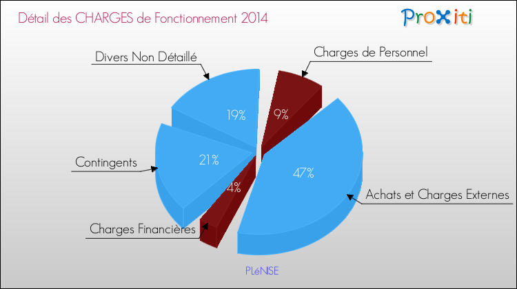 Décomposition des Charges de Fonctionnement 2014 de la commune de PLéNISE Charges de Fonctionnement 2014 pour la commune de PLéNISE