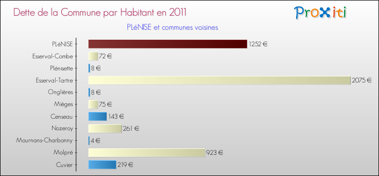 Dette par habitant de la commune en 2011 pour PLéNISE et les communes proches Comparaison de la dette par habitant de la commune en 2011 pour PLéNISE et les communes voisines