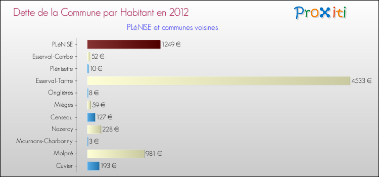 Dette par habitant de la commune en 2012 pour PLéNISE et les communes proches Comparaison de la dette par habitant de la commune en 2012 pour PLéNISE et les communes voisines