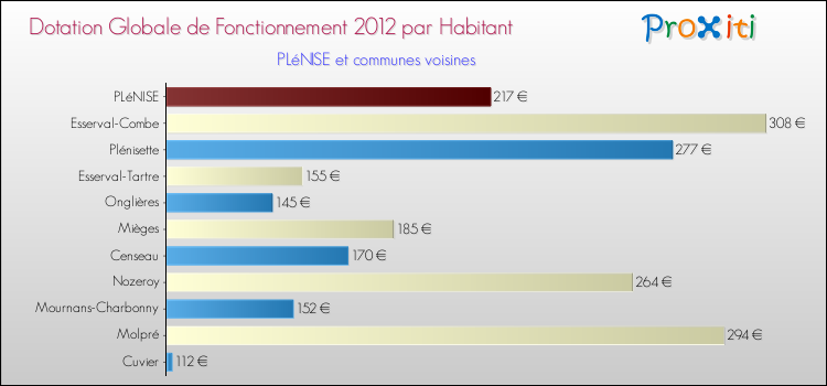 Montant des dotations globales de fonctionnement DGF par Habitant pour PLéNISE et les communes proches Comparaison des des dotations globales de fonctionnement DGF par habitant pour PLéNISE et les communes voisines