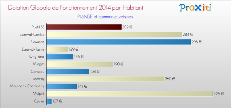 Montant des dotations globales de fonctionnement DGF par Habitant pour PLéNISE et les communes proches en 2014. Comparaison des des dotations globales de fonctionnement DGF par habitant pour PLéNISE et les communes voisines en 2014.