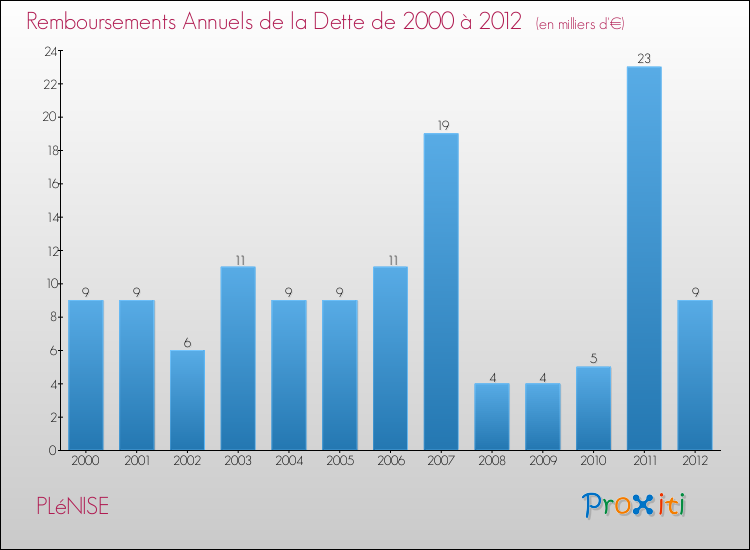 Evolution de l'annuité de la dette pour la commune de PLéNISE de 2000 à 2012 Annuités de la dette pour PLéNISE de 2000 à 2012