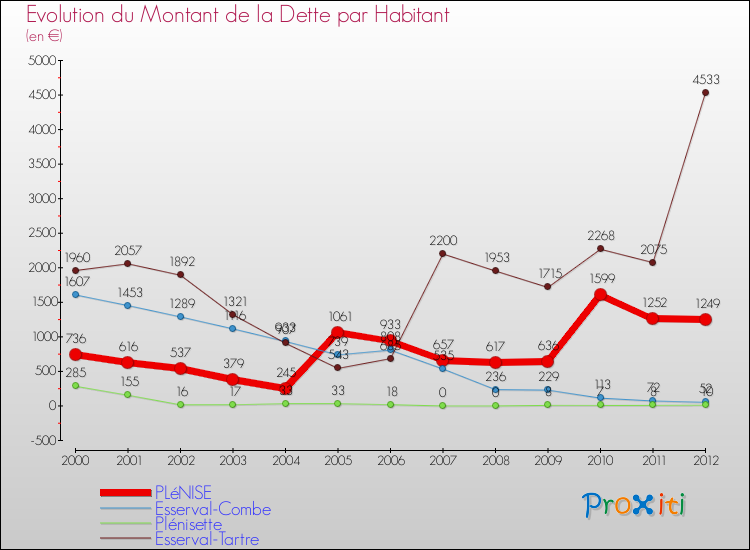 Evolution de la dette par habitant pour la commune de PLéNISE et les communes proches de 2000 à 2012 Comparaison de la dette par habitant pour PLéNISE et les communes voisines de 2000 à 2012