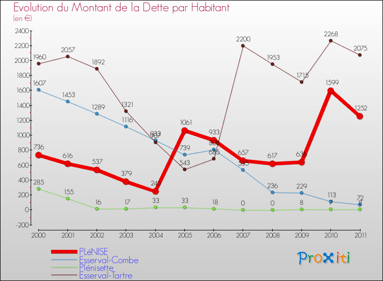 Evolution de la dette par habitant pour la commune de PLéNISE et les communes proches Comparaison de la dette par habitant pour PLéNISE et les communes voisines