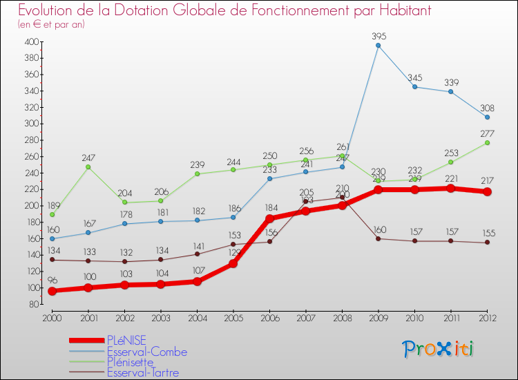 Evolution et montant de la dotation globale de fonctionnement par Habitant pour PLéNISE et les communes proches Comparaison des dotations globales de fonctionnement par habitant pour PLéNISE et les communes voisines
