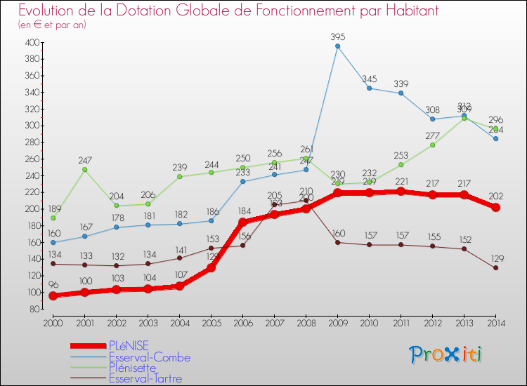 Evolution et montant de la dotation globale de fonctionnement par Habitant pour PLéNISE et les communes proches de 2000 à 2014. Comparaison des dotations globales de fonctionnement par habitant pour PLéNISE et les communes voisines de 2000 à 2014.