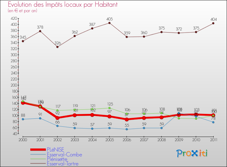 Evolution et montant des impôts locaux par Habitant pour PLéNISE et les communes proches Comparaison des impôts locaux par habitant pour PLéNISE et les communes voisines