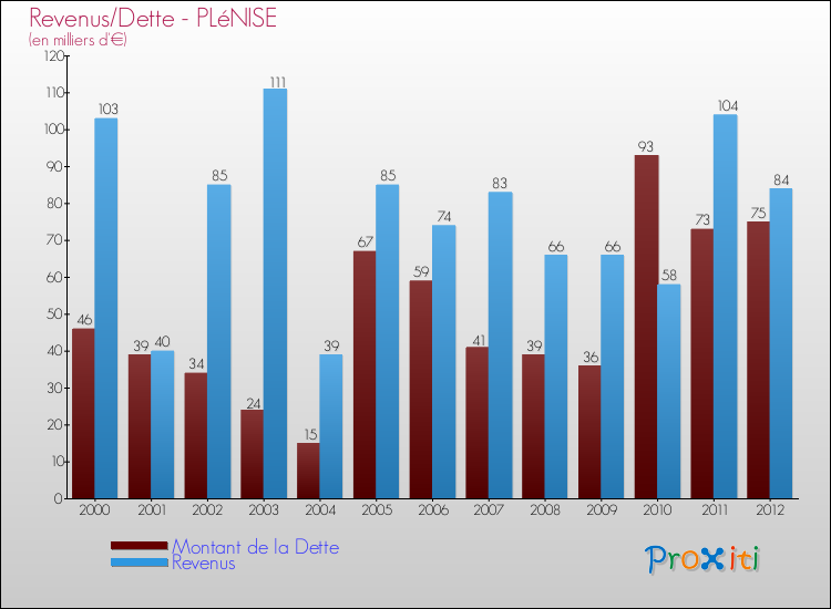 Evolution comparée de la dette et des revenus pour la commune de PLéNISE de 2000 à 2012 Comparaison de la dette et des revenus pour PLéNISE de 2000 à 2012