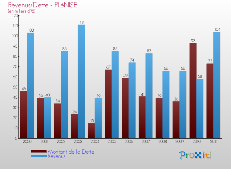 Evolution comparée de la dette et des revenus pour la commune de PLéNISE de 2000 à 2011 Comparaison de la dette et des revenus pour PLéNISE de 2000 à 2011