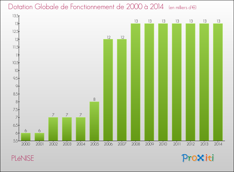 Evolution du montant de la Dotation Globale de Fonctionnement pour la commune de PLéNISE de 2000 à 2014 Evolution du montant de la Dotation Globale de Fonctionnement pour PLéNISE de 2000 à 2014