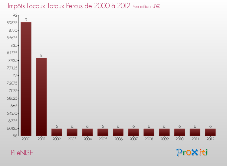 Evolution des Impôts Locaux pour la commune de PLéNISE de 2000 à 2012 Evolution des Impôts Locaux pour PLéNISE de 2000 à 2012