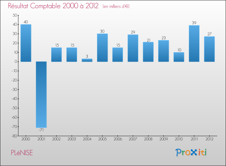 Evolution du résultat comptable pour la commune de PLéNISE de 2000 à 2012 Evolution du résultat comptable pour PLéNISE de 2000 à 2012