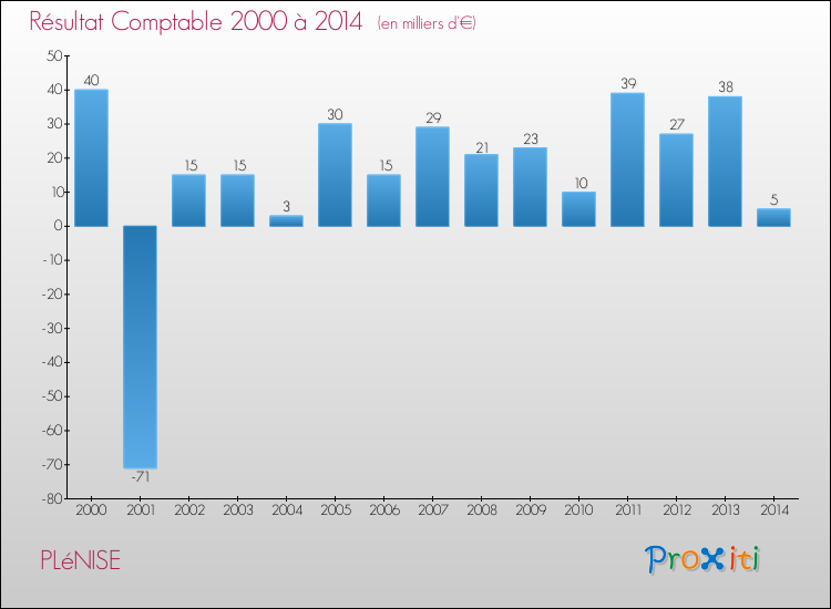Evolution du résultat comptable pour la commune de PLéNISE de 2000 à 2014 Evolution du résultat comptable pour PLéNISE de 2000 à 2014